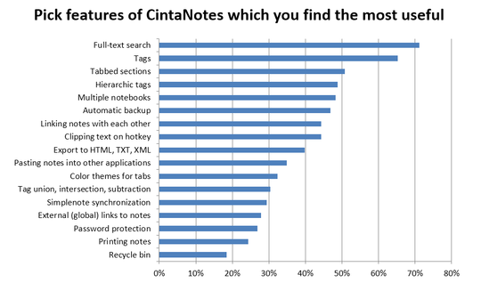 cintanotes_most_useful_features_chart