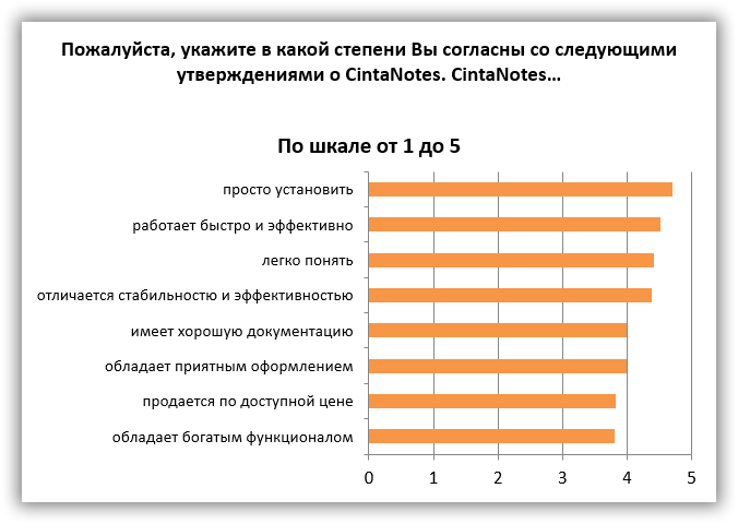 how_much_you_agree_with_the_following_statments_about_cintanotes_survey_chart