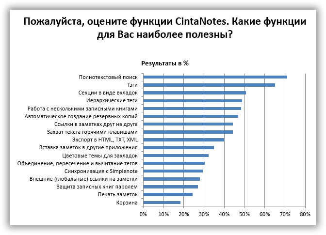 pick_the_features_of_cintanotes_which_you find_the most_useful_survey_chart